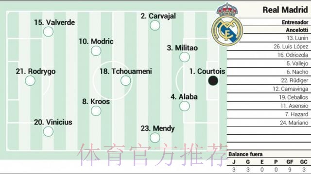 阿斯预测皇马德比首发:罗德里戈伪9号 巴尔韦德登场 阿斯预测皇马德比首发:罗德里戈伪9号 巴尔韦德登场